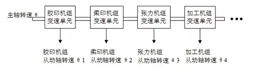 如何實現(xiàn)多伺服電機同步控制——西安泰富西瑪電機（西安西瑪電機集團(tuán)股份有限公司）官方網(wǎng)站